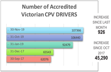 VIC CPV Stats November 2019