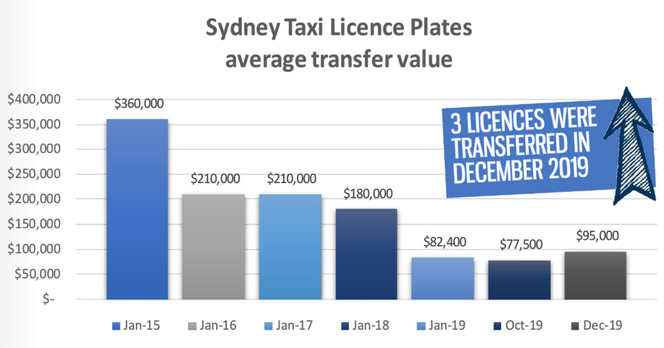 Sydney Personalised Transport Vehicle Stats December 2019