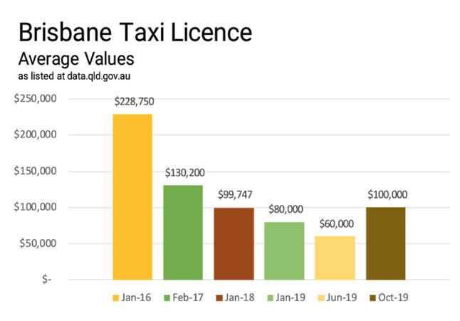 Brisbane Taxi License Stats February 2020