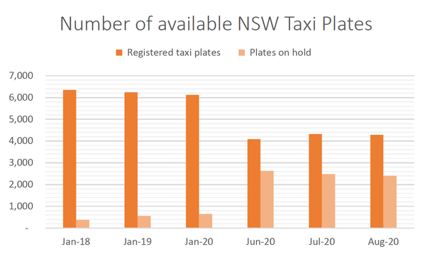 NSW Personalised Transport August 2020 Stats
