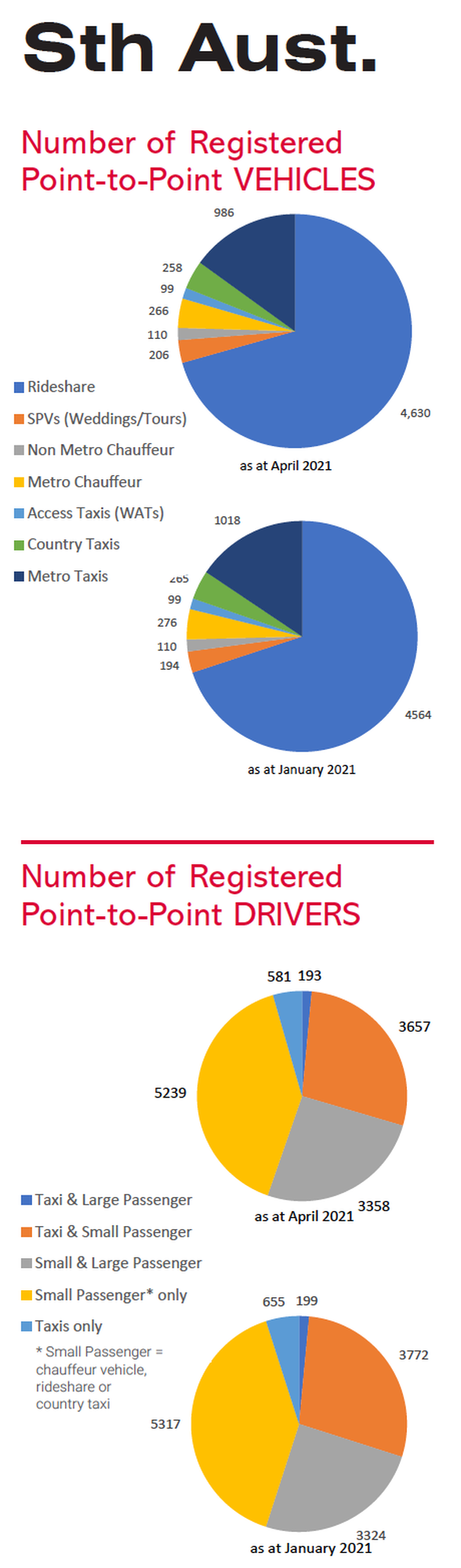 SA Point-to-Point Vehicles Industry April 2021 Stats